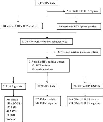 A Comparative Study on the Accuracy and Efficacy Between Dalton and CINtec® PLUS p16/Ki-67 Dual Stain in Triaging HPV-Positive Women